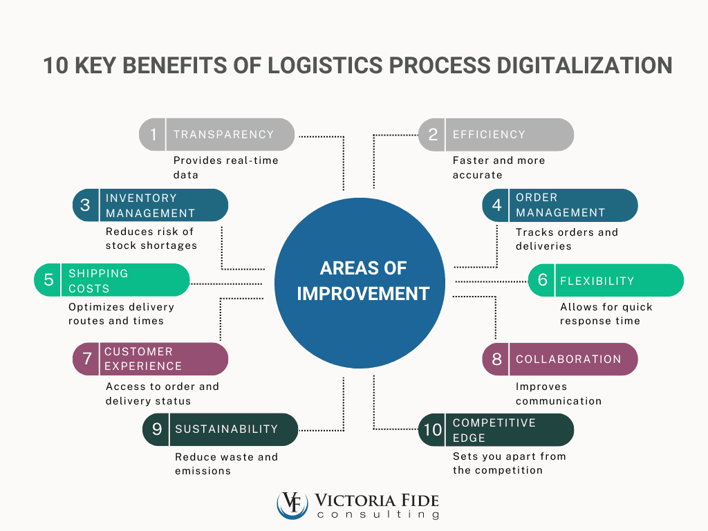 10 key benefits of logistics process digitalization