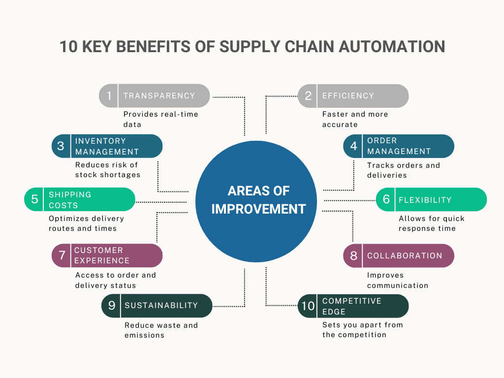 10 Key Benefits of Supply Chain Automation