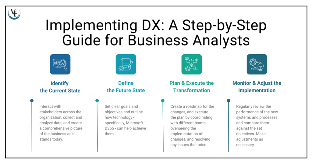 Implementing DX: A Step-by-Step Guide for Business Analysts. 1. Identify the current state. 2. Define the future state. 3. Plan and execute the transformation. 4. Monitor and adjust the implementation.