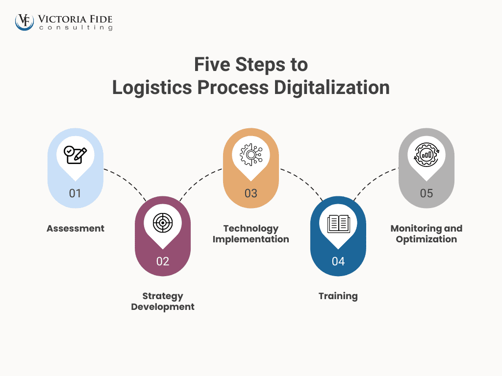 Five Steps to Logistics Process Digitalization: Assessment, Strategy development, Technology implementation, Training, and Monitoring and Optimization.