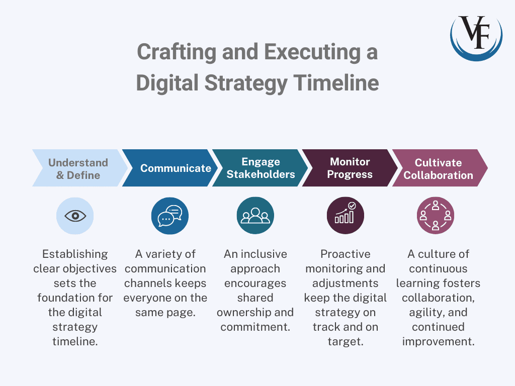 Business analysts craft and execute a digital strategy timeline. They understand and define, communicate, engage stakeholders, monitor progress, and cultivate collaboration.