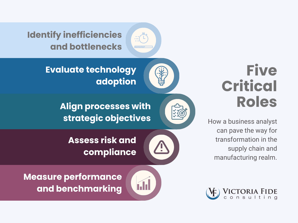 The five critical roles of a business analyst include: identify inefficiencies and bottlenecks, evaluate technology adoption, align processes with strategic objectives, assess risk and compliance, and measure performance and benchmarking.