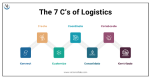 Mastering Logistics in 2023: The Power of the 7 C's Framework ...