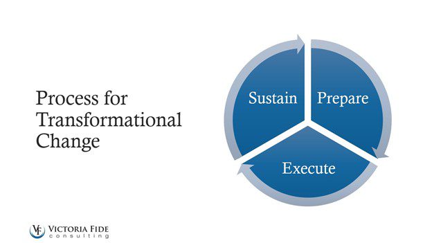 Victoria Fide's Process for Transformational Change: Prepare, Execute, Sustain.