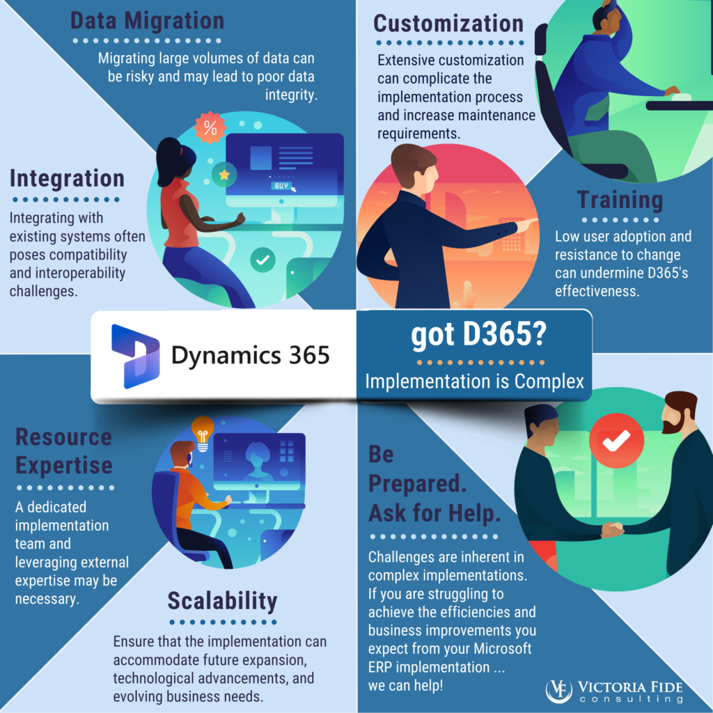 D365 Implementation is Complex. Infographic lists common challenges such as: Customization, Training, Data Migration, Integration, Resource Expertise, and Scalability