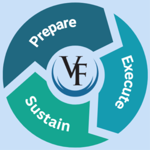 Victoria Fide's Process for Transformational Change: Prepare, Execute, Sustain