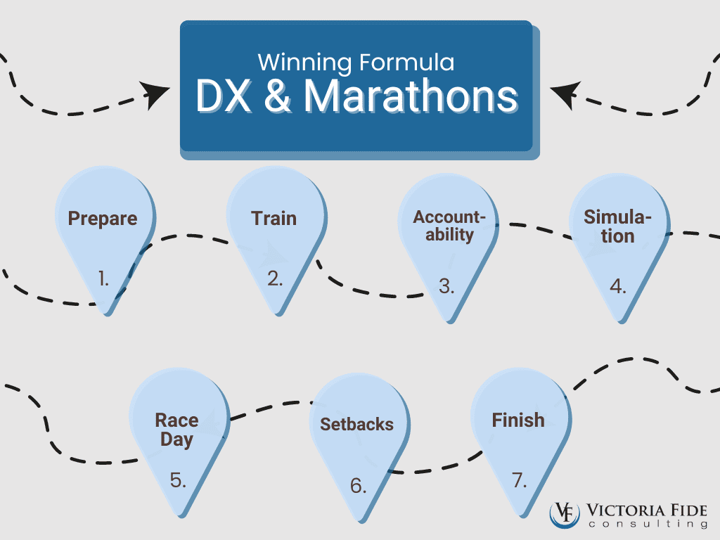 Winning formula for digital transformation and marathons