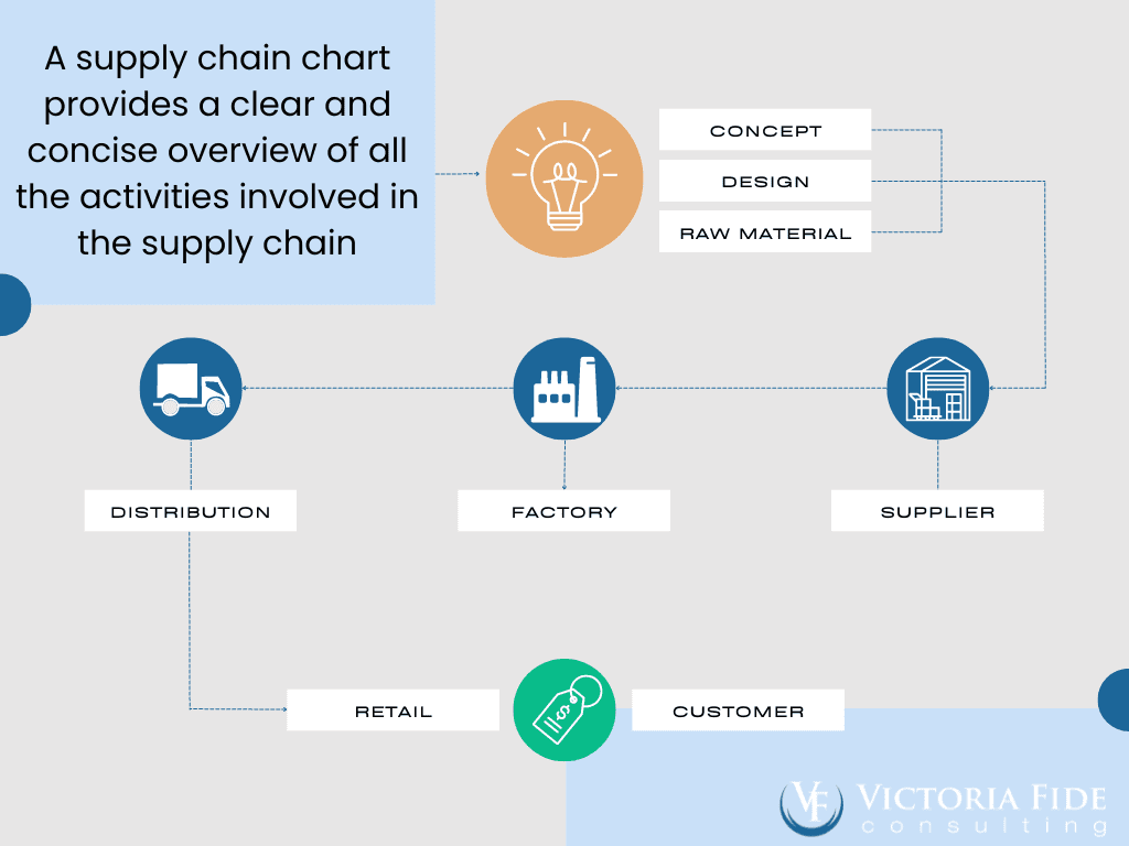 What is a Supply Chain Chart? 3 Reasons Why You Should Be Using One