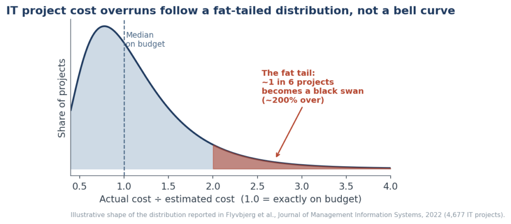 Chart that shows 1 in 6 projects are 200% over budget