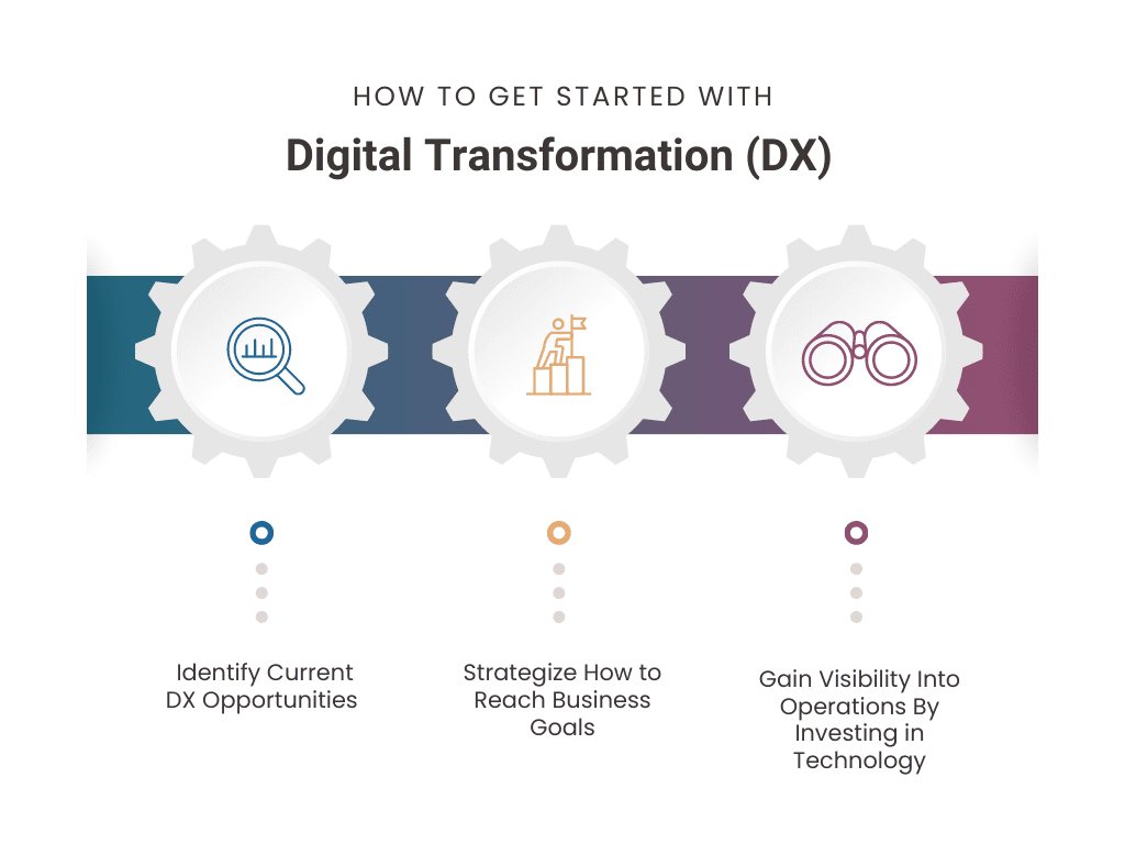 How to get started with Digital Transformation (DX). Victoria Fide Consulting.